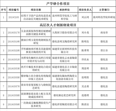 祥窑陶瓷、九牧厨卫等陶卫企业 获泉州市2019年度第一批科技计划项目
